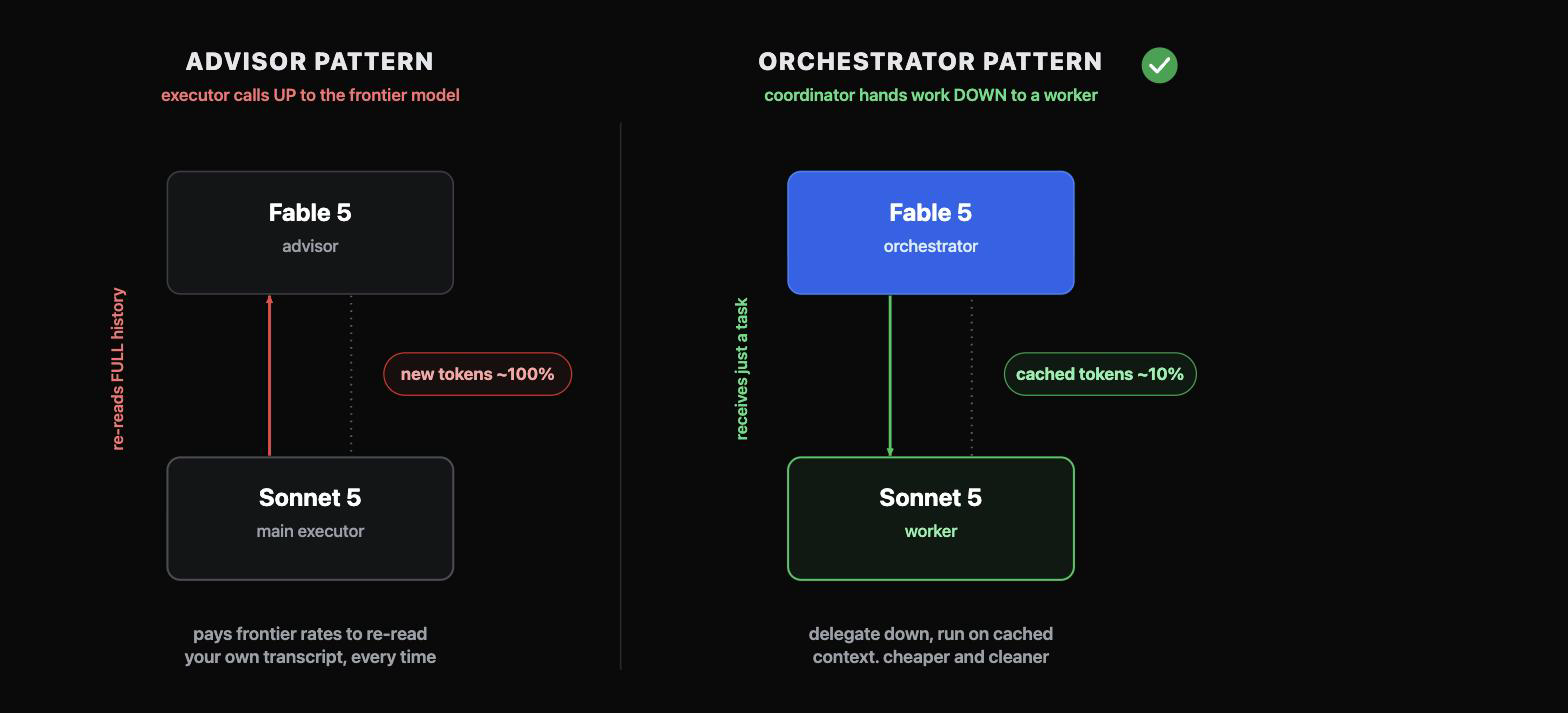 Side-by-side comparison of the two patterns: in the advisor pattern a Sonnet 5 main executor calls up to a Fable 5 advisor that re-reads the full conversation history as new input tokens at ~100% cost; in the winning orchestrator pattern a Fable 5 coordinator hands a task down to a Sonnet 5 worker that runs on cached tokens at ~10% cost - delegate down, do not escalate up