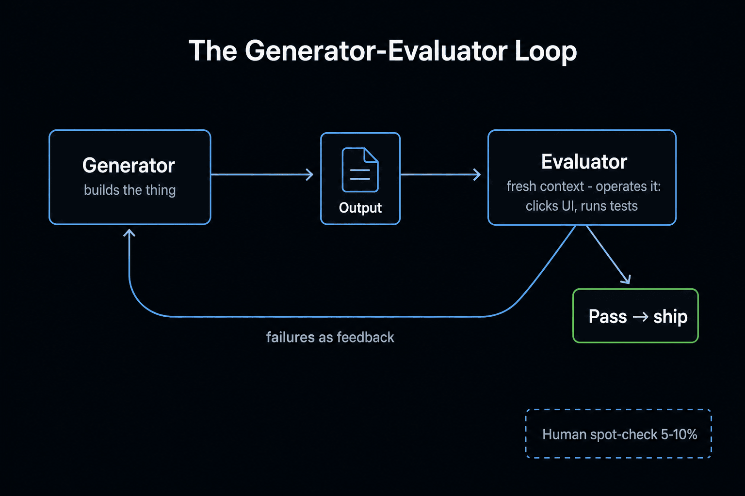 The generator-evaluator loop: fresh-context evaluator operates the output and feeds failures back