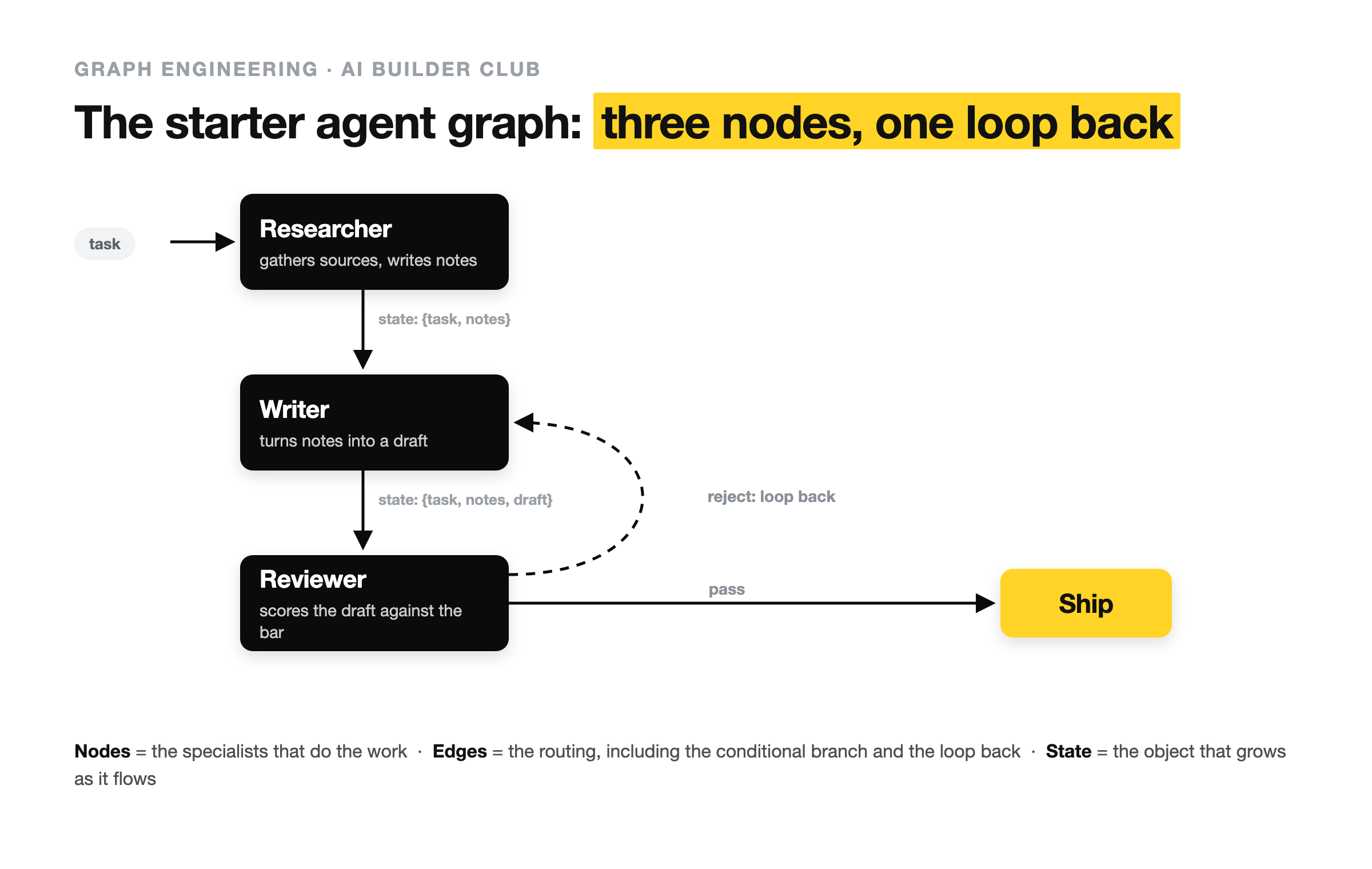 The starter agent graph: a task enters a Researcher node that gathers sources and writes notes, which passes state {task, notes} down to a Writer node that turns notes into a draft, which passes state {task, notes, draft} to a Reviewer node that scores the draft against the bar. A solid conditional edge labelled "pass" routes to Ship; a dashed edge labelled "reject: loop back" routes back to the Writer. Nodes are the specialists, edges are the routing, and state is the object that grows as it flows. The starter agent graph: a task enters a Researcher node that gathers sources and writes notes, which passes state {task, notes} down to a Writer node that turns notes into a draft, which passes state {task, notes, draft} to a Reviewer node that scores the draft against the bar. A solid conditional edge labelled "pass" routes to Ship; a dashed edge labelled "reject: loop back" routes back to the Writer. Nodes are the specialists, edges are the routing, and state is the object that grows as it flows.