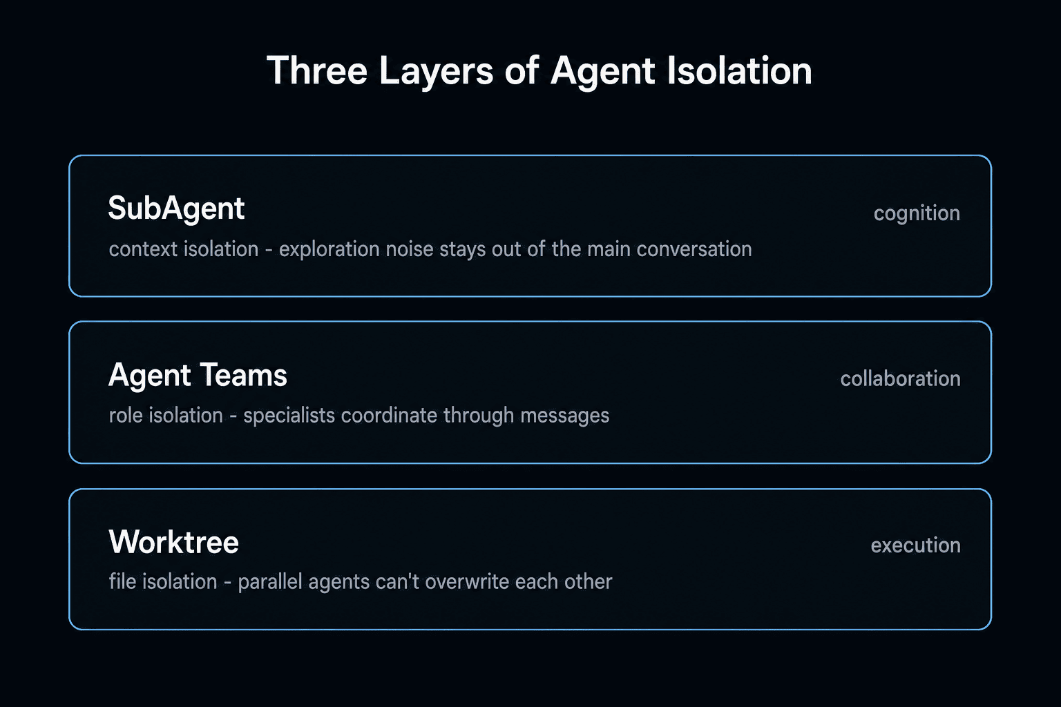 The three layers of agent isolation: SubAgent isolates context, Agent Teams isolate roles, Worktree isolates files The three layers of agent isolation: SubAgent isolates context, Agent Teams isolate roles, Worktree isolates files