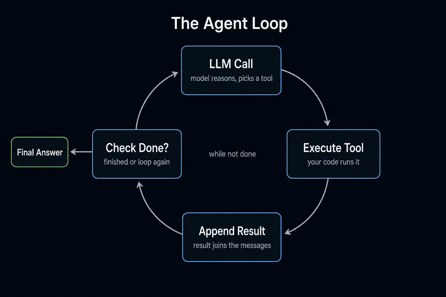 The agent loop: LLM call, execute tool, append result, check if done - the while loop at the heart of every agent