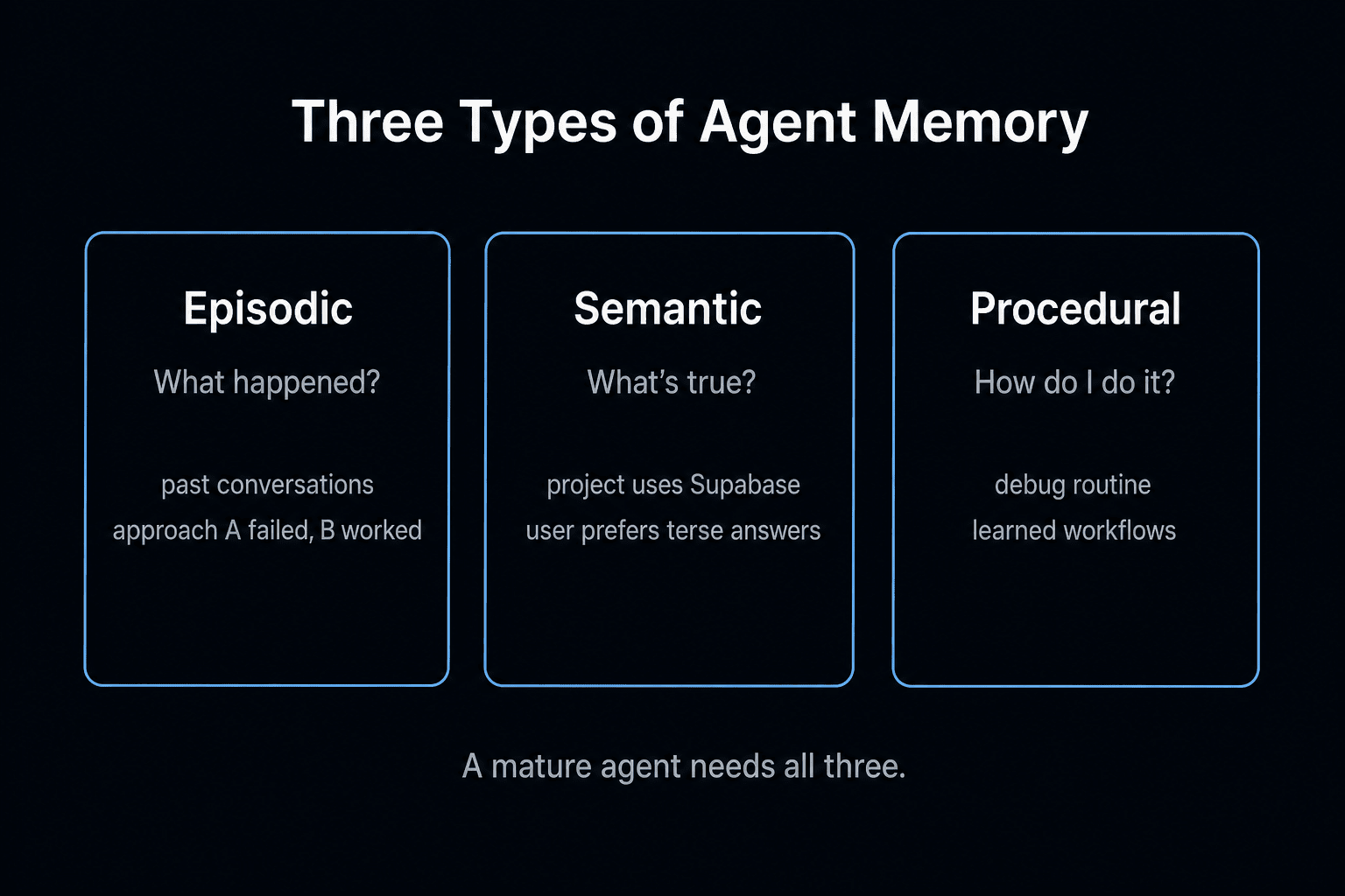 The three types of agent memory: episodic (what happened), semantic (what's true), procedural (how to do it) The three types of agent memory: episodic (what happened), semantic (what's true), procedural (how to do it)