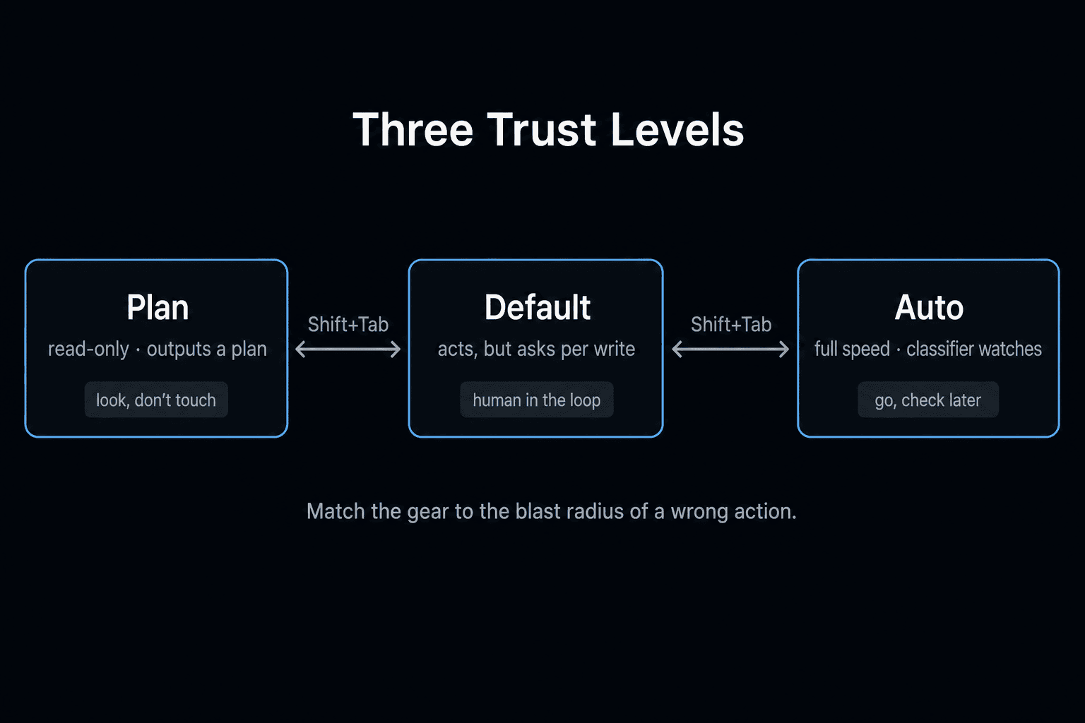 The three agent trust levels: Plan (read-only), Default (approval per write), and Auto (full speed with a safety classifier watching)