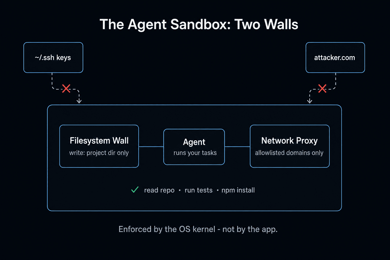 The agent sandbox: a filesystem wall restricting writes to the project directory and a network proxy allowing only allowlisted domains, both enforced by the OS kernel
