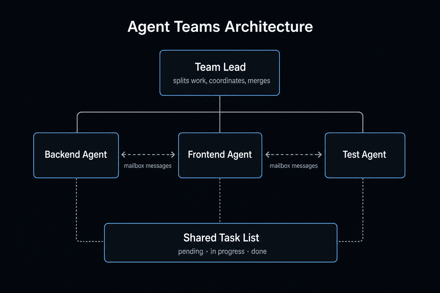 Agent Teams architecture: a team lead coordinating backend, frontend, and test agents that message each other and share a task list Agent Teams architecture: a team lead coordinating backend, frontend, and test agents that message each other and share a task list