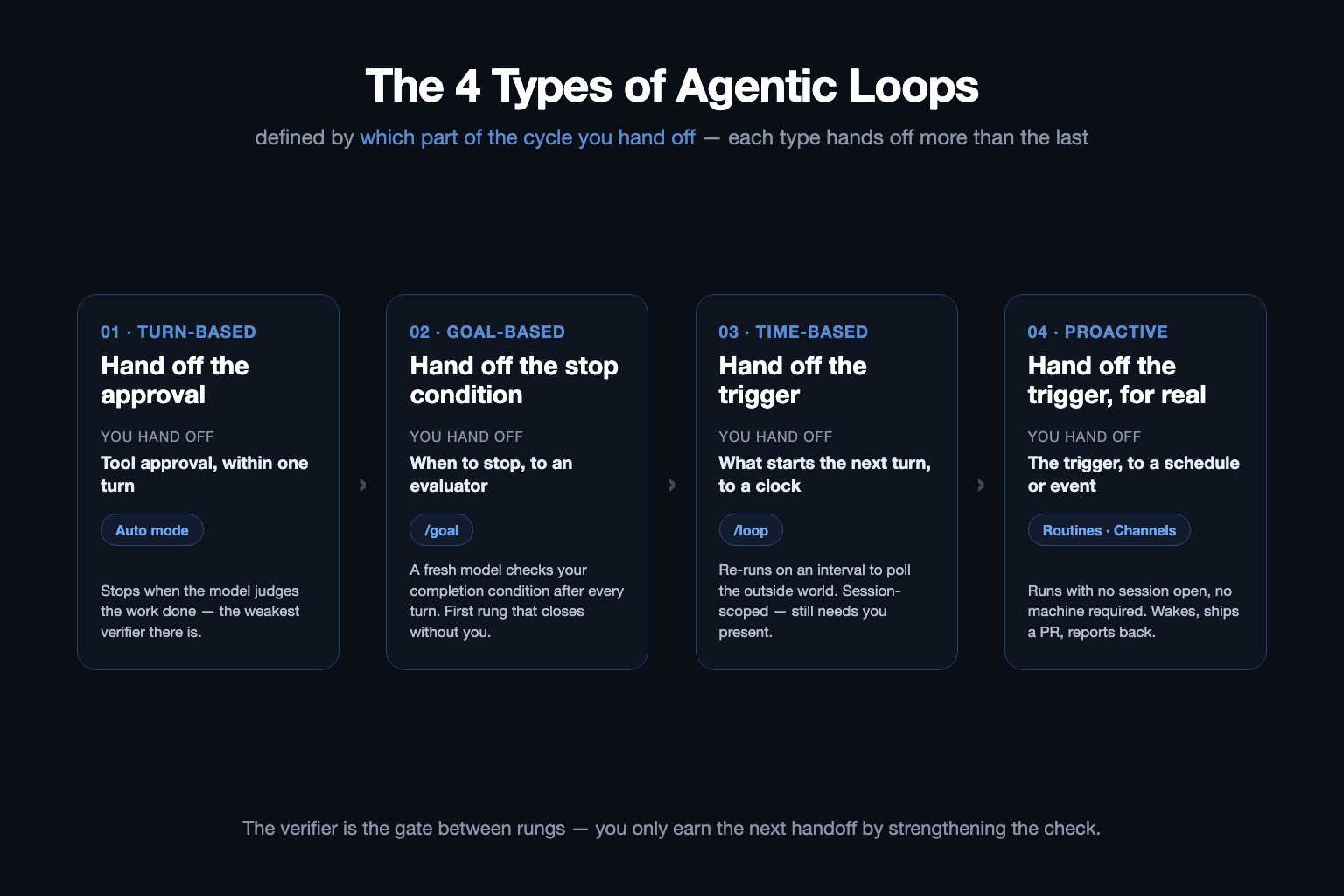 The four types of agentic loops arranged as a ladder — turn-based hands off tool approval, goal-based hands off the stop condition, time-based hands off the trigger to a clock, proactive hands off the trigger to a schedule or event — with the verifier marked as the gate between rungs