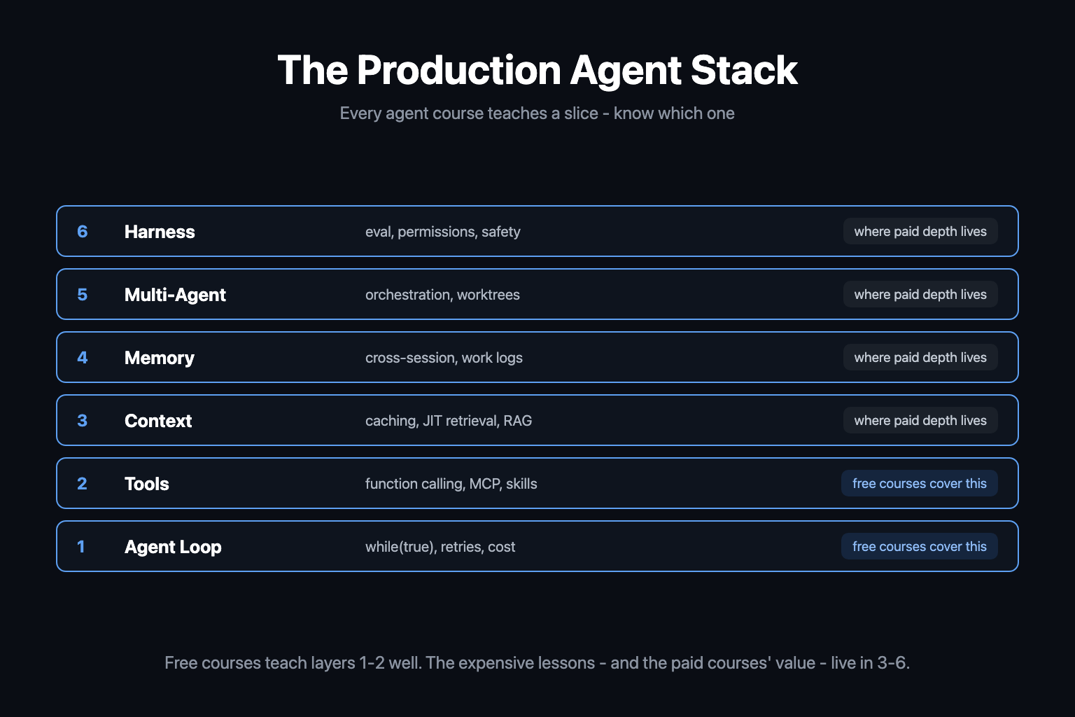 The six-layer production agent stack - agent loop, tools, context, memory, multi-agent, and harness - showing that free courses cover the loop and tools layers while paid course depth lives in the four layers above
