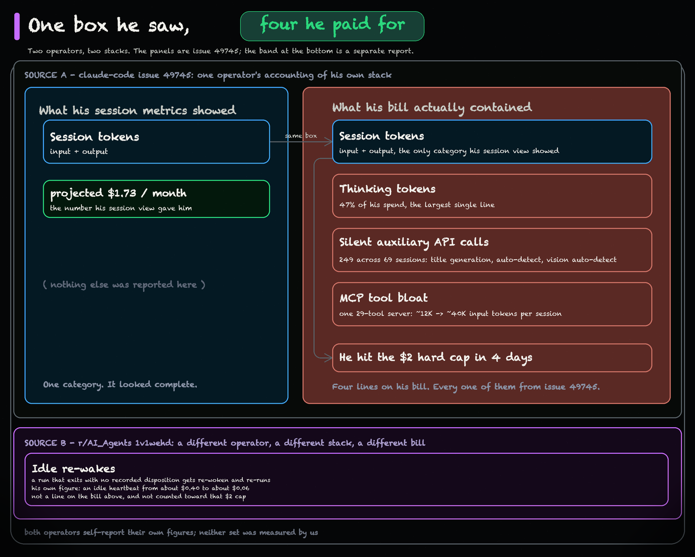 A diagram titled one box he saw, four he paid for, split into two labelled sources. The upper section is marked source A, claude-code issue 49745, one operator's accounting of his own stack, and holds two panels. The left panel, what his session metrics showed, holds a single box for session tokens, input plus output, and a readout of a projected 1.73 dollars per month labelled the number his session view gave him, then a stretch of empty space marked nothing else was reported here, closing on one category, it looked complete. The right panel, what his bill actually contained, repeats that same session tokens box, marked as the only category his session view showed, and stacks three more categories under it that his session metrics never surfaced, thinking tokens at 47 percent of his spend and the largest single line, 249 silent auxiliary API calls across 69 sessions covering title generation, auto-detect and vision auto-detect, and MCP tool bloat taking one 29 tool server from about 12K to about 40K input tokens per session, with an arrow running down the side to a bar reading he hit the 2 dollar hard cap in 4 days, and a footer reading four lines on his bill, every one of them from issue 49745. A separate band underneath is marked source B, r slash AI_Agents 1v1wehd, a different operator, a different stack, a different bill, and holds one box, idle re-wakes, where a run that exits with no recorded disposition gets re-woken and re-runs, his own figure being an idle heartbeat going from about 0.40 dollars to about 0.06 dollars, with a line stating this is not a line on the bill above and not counted toward that 2 dollar cap. A footnote reads both operators self-report their own figures, neither set was measured by us A diagram titled one box he saw, four he paid for, split into two labelled sources. The upper section is marked source A, claude-code issue 49745, one operator's accounting of his own stack, and holds two panels. The left panel, what his session metrics showed, holds a single box for session tokens, input plus output, and a readout of a projected 1.73 dollars per month labelled the number his session view gave him, then a stretch of empty space marked nothing else was reported here, closing on one category, it looked complete. The right panel, what his bill actually contained, repeats that same session tokens box, marked as the only category his session view showed, and stacks three more categories under it that his session metrics never surfaced, thinking tokens at 47 percent of his spend and the largest single line, 249 silent auxiliary API calls across 69 sessions covering title generation, auto-detect and vision auto-detect, and MCP tool bloat taking one 29 tool server from about 12K to about 40K input tokens per session, with an arrow running down the side to a bar reading he hit the 2 dollar hard cap in 4 days, and a footer reading four lines on his bill, every one of them from issue 49745. A separate band underneath is marked source B, r slash AI_Agents 1v1wehd, a different operator, a different stack, a different bill, and holds one box, idle re-wakes, where a run that exits with no recorded disposition gets re-woken and re-runs, his own figure being an idle heartbeat going from about 0.40 dollars to about 0.06 dollars, with a line stating this is not a line on the bill above and not counted toward that 2 dollar cap. A footnote reads both operators self-report their own figures, neither set was measured by us
