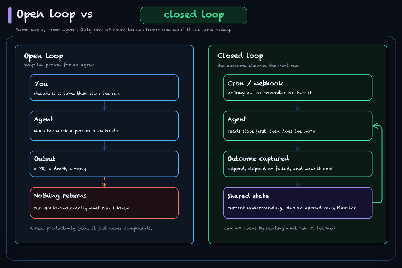 Two flows side by side: in the open loop you decide it's time, the agent does the work, the output ships and nothing comes back, so run 40 knows exactly what run 1 knew; in the closed loop cron or a webhook starts the run, the agent reads state first, the outcome gets captured with what it cost, and that state feeds the next run