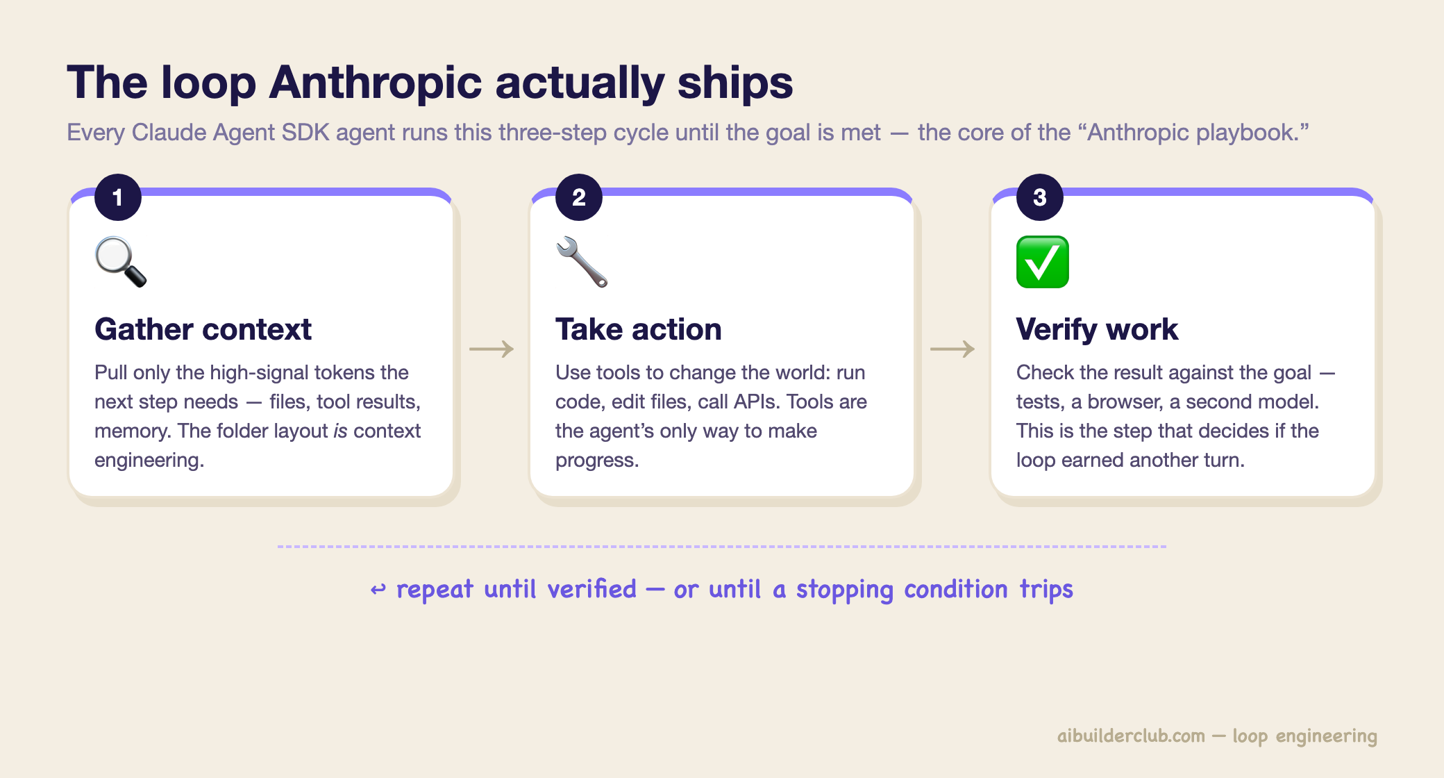 The Anthropic agent loop: gather context, take action, verify work, then repeat until the result is verified or a stopping condition trips