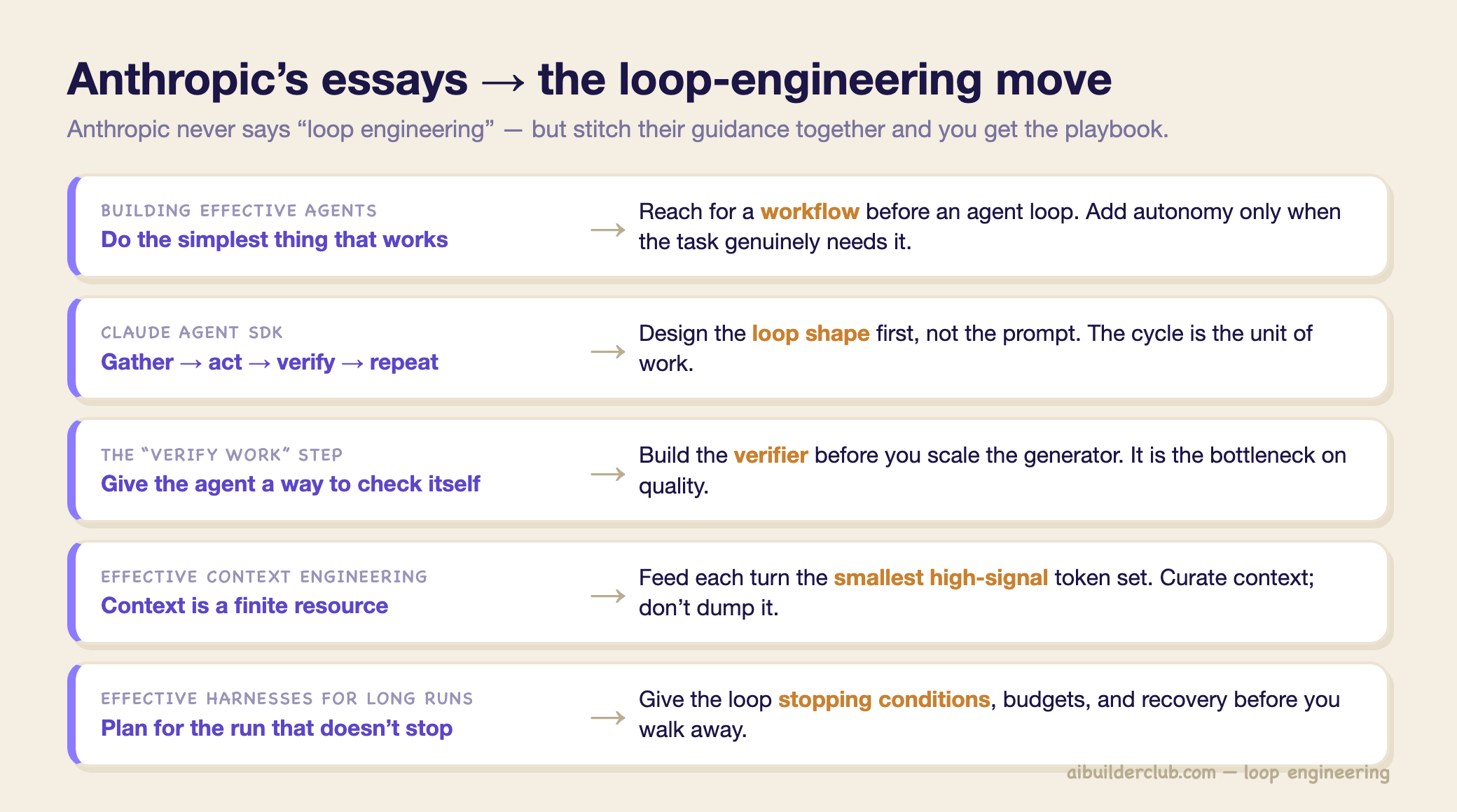 Five Anthropic essays mapped to the loop-engineering move each one implies: simplest-thing-first, design the loop shape, build the verifier, treat context as a budget, and plan stopping conditions for long runs