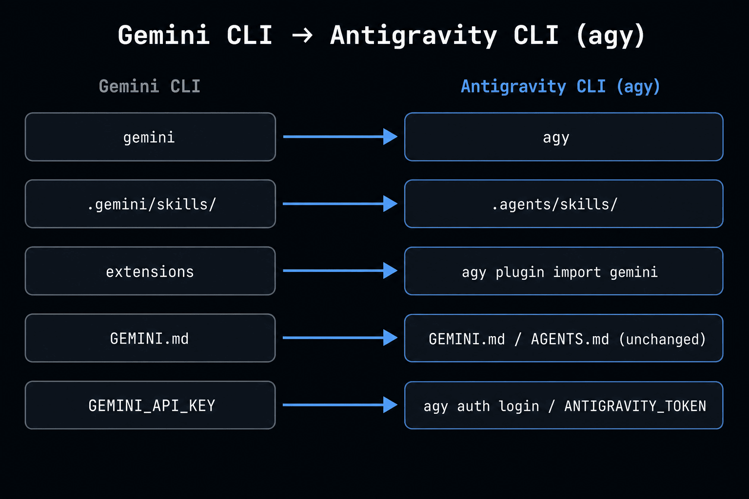 Gemini CLI to Antigravity CLI migration map: gemini becomes agy, .gemini/skills/ becomes .agents/skills/, extensions import via agy plugin import gemini, GEMINI.md and AGENTS.md both keep working unchanged, and GEMINI_API_KEY is replaced by agy auth login or ANTIGRAVITY_TOKEN Gemini CLI to Antigravity CLI migration map: gemini becomes agy, .gemini/skills/ becomes .agents/skills/, extensions import via agy plugin import gemini, GEMINI.md and AGENTS.md both keep working unchanged, and GEMINI_API_KEY is replaced by agy auth login or ANTIGRAVITY_TOKEN