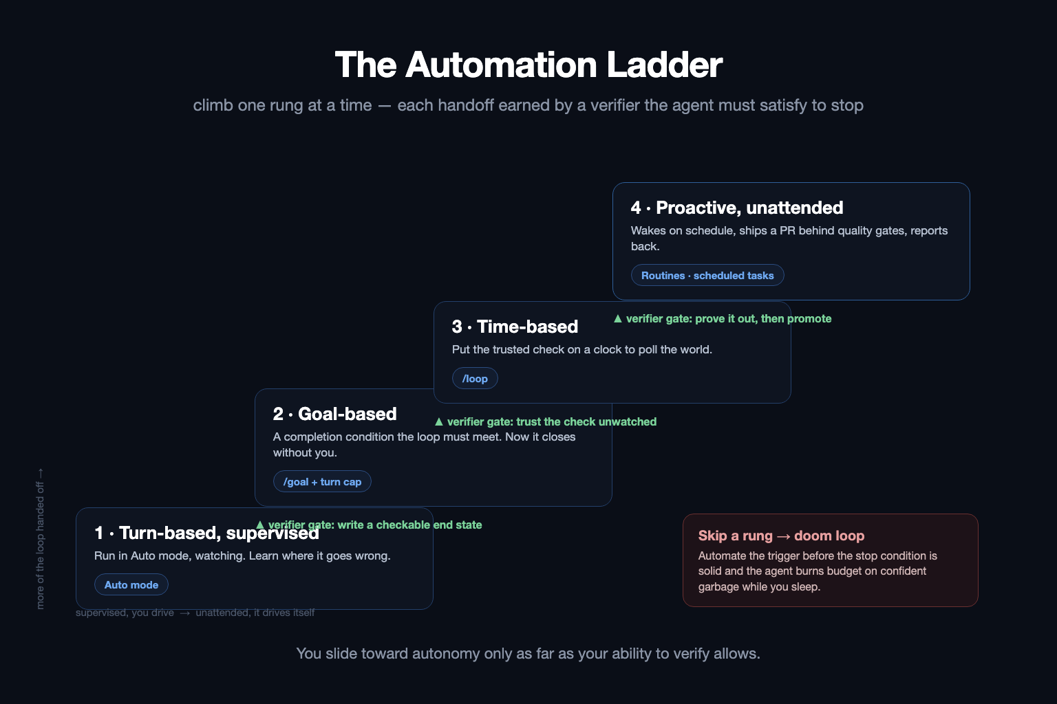The automation ladder as a staircase from supervised turn-based work up to unattended proactive loops, with a verifier gate you must pass to climb each step and a warning that skipping a rung produces a doom loop
