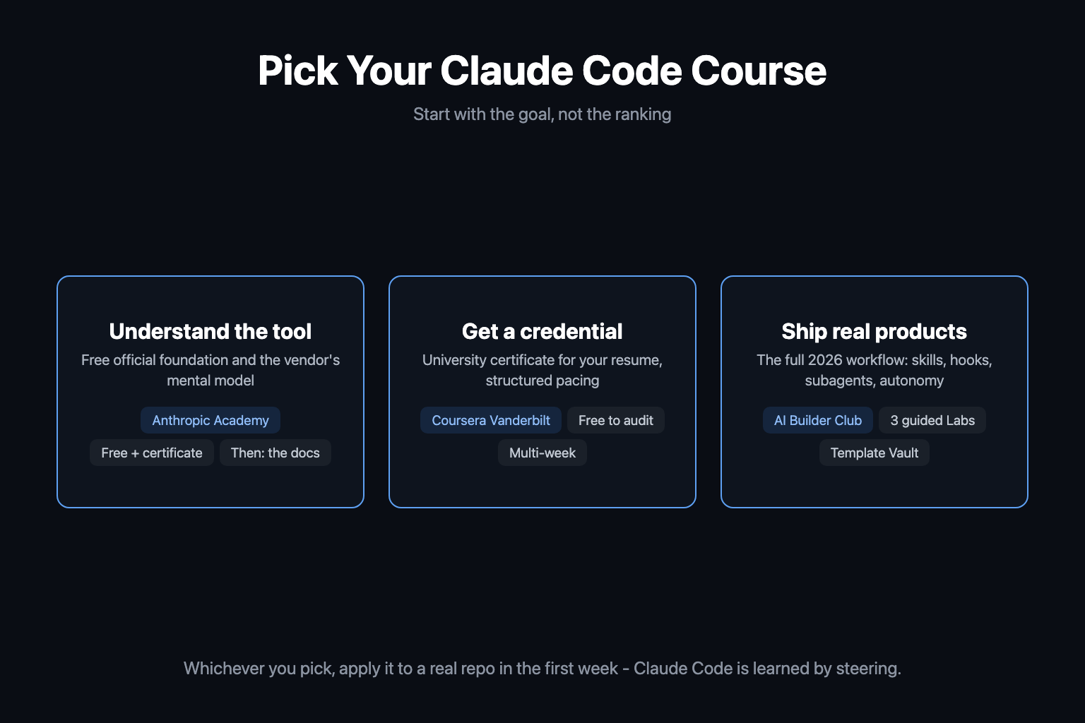 Decision diagram for choosing a Claude Code course in 2026: understand the tool with Anthropic Academy's free official courses, get a university credential with the Coursera Vanderbilt course, or ship real products with AI Builder Club's Claude Code 101