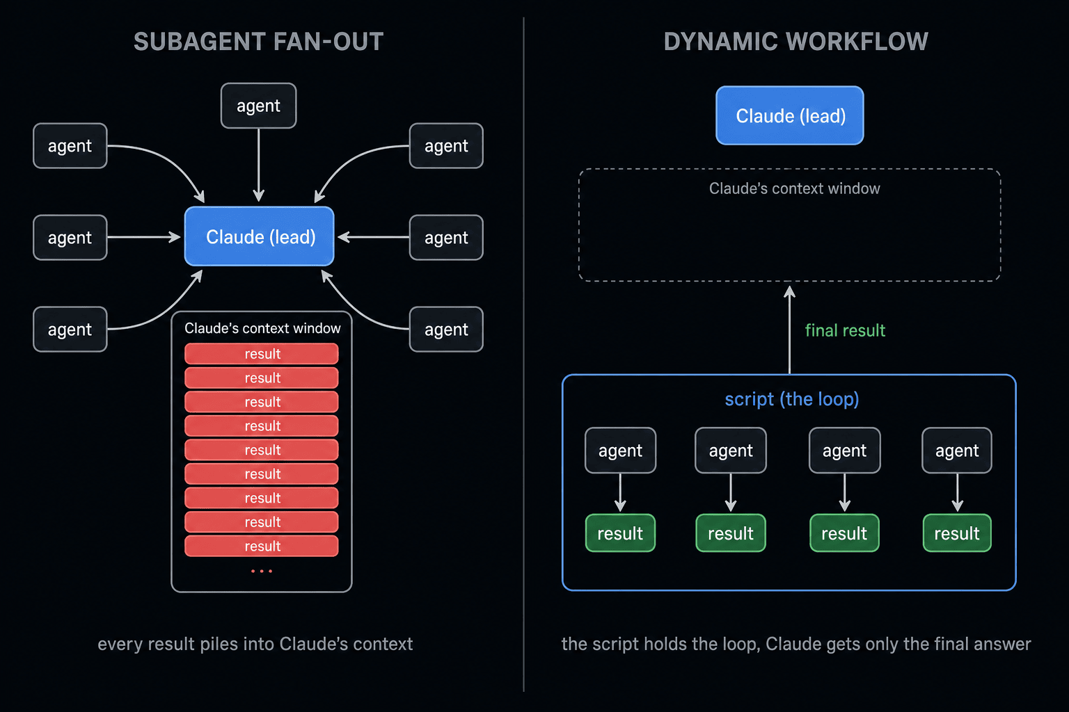 Side-by-side comparison: in a subagent fan-out every agent result piles into Claude's context window until it overflows; in a dynamic workflow a script holds the agents and intermediate results, returning only the final answer to Claude so its context stays clean Side-by-side comparison: in a subagent fan-out every agent result piles into Claude's context window until it overflows; in a dynamic workflow a script holds the agents and intermediate results, returning only the final answer to Claude so its context stays clean