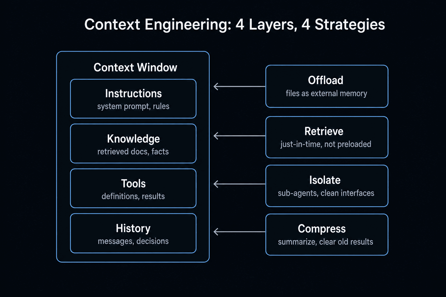 The context window's four layers (instructions, knowledge, tools, history) and the four management strategies: offload, retrieve, isolate, compress The context window's four layers (instructions, knowledge, tools, history) and the four management strategies: offload, retrieve, isolate, compress
