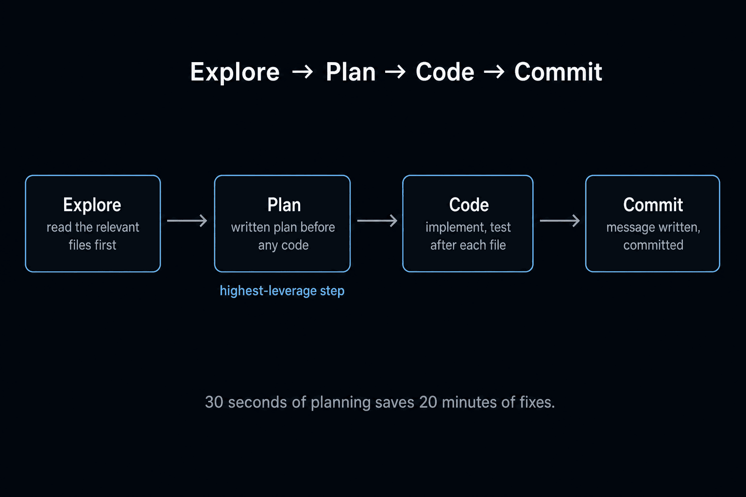 The Explore-Plan-Code-Commit workflow: read the relevant files, write a plan before any code, implement with tests, then commit - the Plan step is the highest-leverage one The Explore-Plan-Code-Commit workflow: read the relevant files, write a plan before any code, implement with tests, then commit - the Plan step is the highest-leverage one