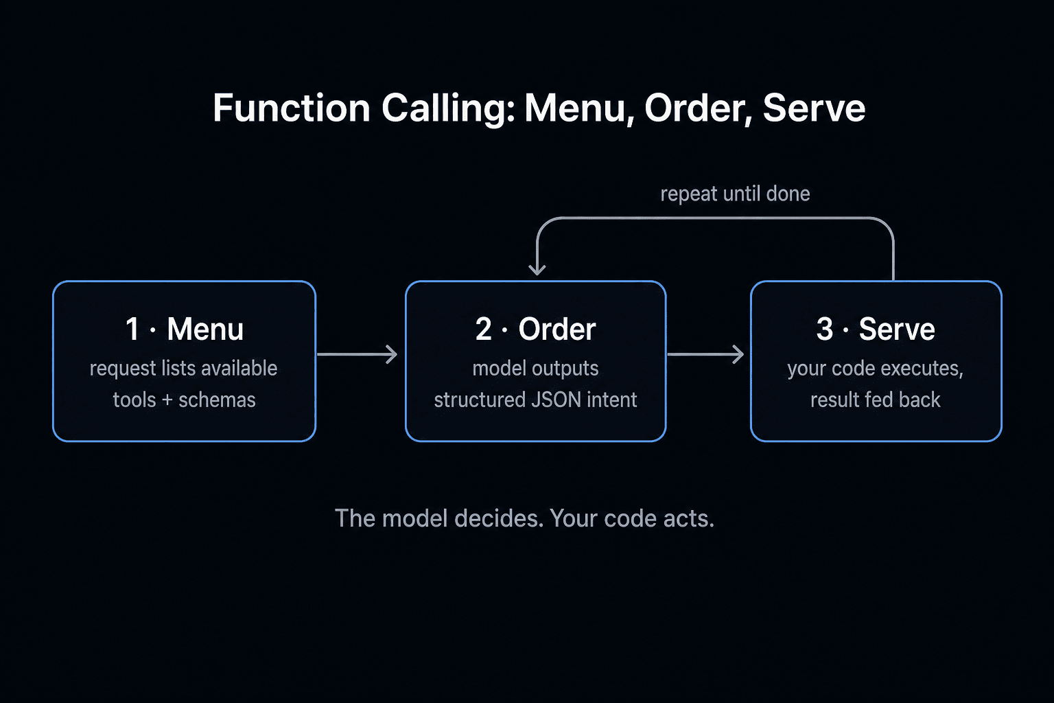 Function calling in three steps: the request lists tools (menu), the model outputs JSON intent (order), your code executes and feeds the result back (serve) Function calling in three steps: the request lists tools (menu), the model outputs JSON intent (order), your code executes and feeds the result back (serve)