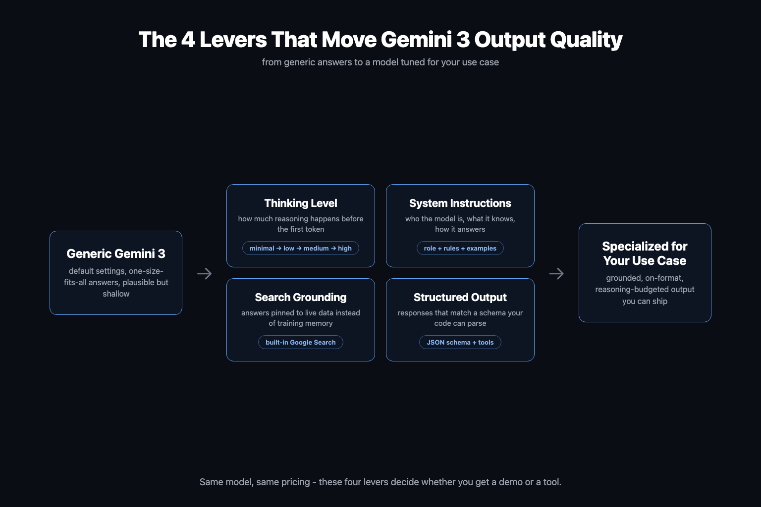 The four levers that turn generic Gemini 3 output into output specialized for your use case: thinking level, system instructions, search grounding, and structured output