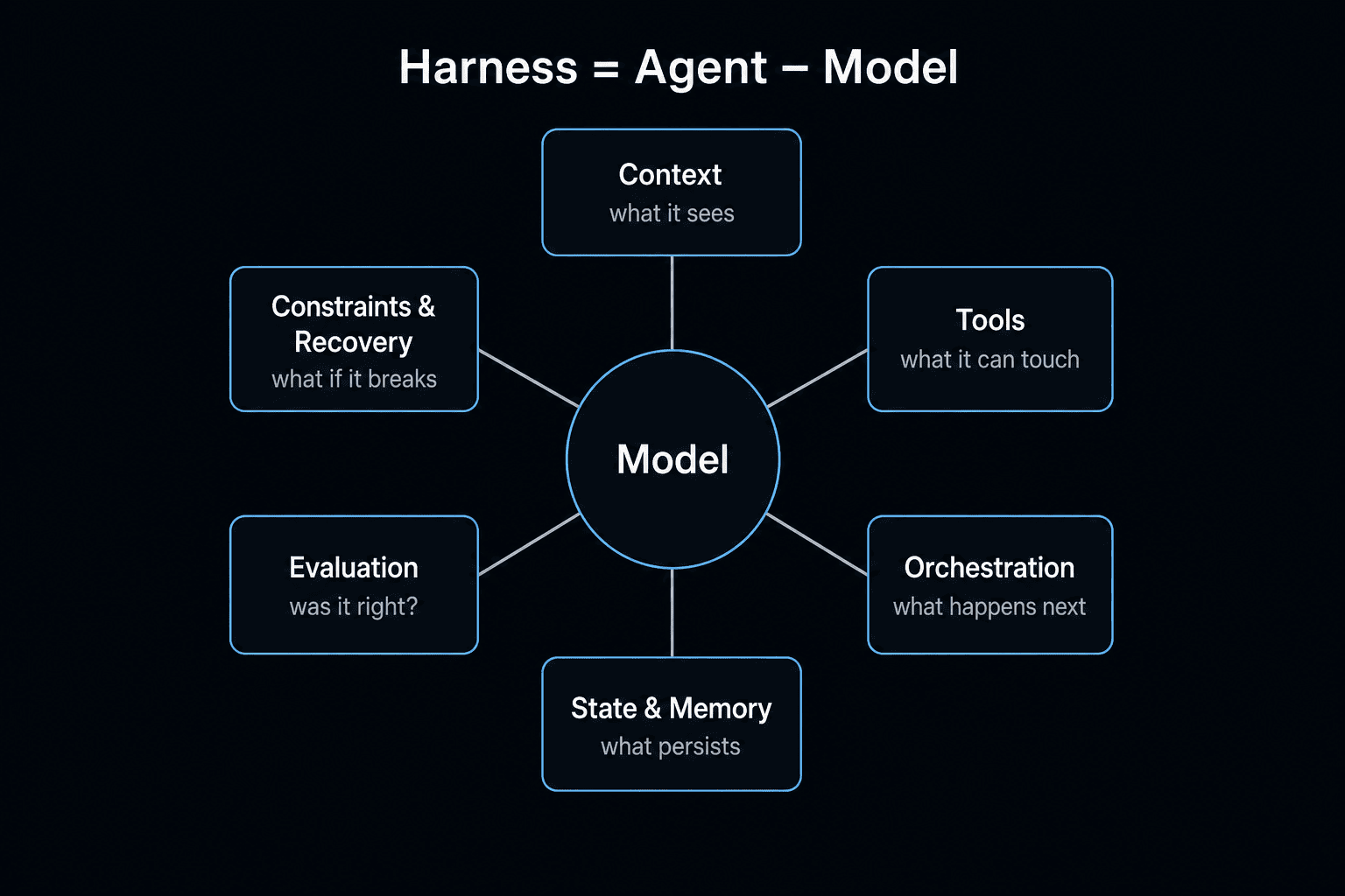 The six harness components surrounding the model: context, tools, orchestration, state and memory, evaluation, constraints and recovery