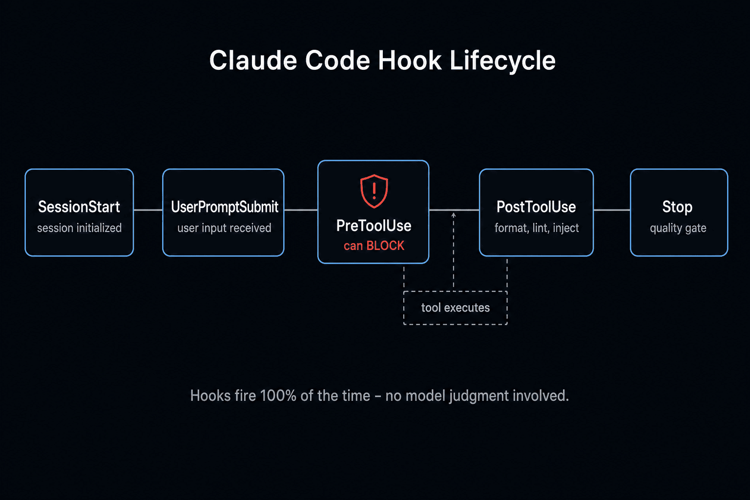 The Claude Code hook lifecycle: SessionStart, UserPromptSubmit, PreToolUse (the only event that can block), tool execution, PostToolUse, and Stop The Claude Code hook lifecycle: SessionStart, UserPromptSubmit, PreToolUse (the only event that can block), tool execution, PostToolUse, and Stop