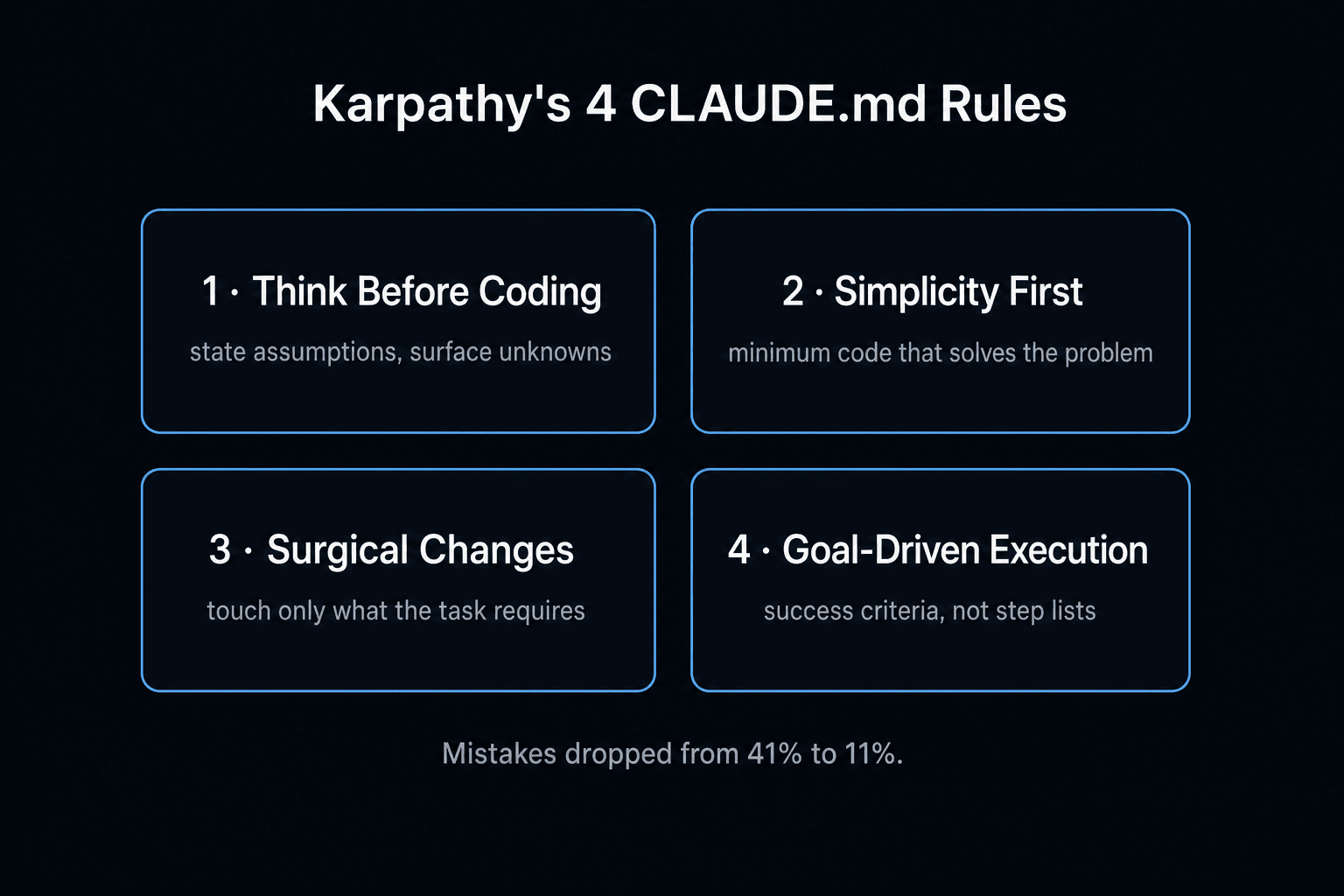 Karpathy's 4 CLAUDE.md rules: think before coding, simplicity first, surgical changes, goal-driven execution - mistakes dropped from 41% to 11%