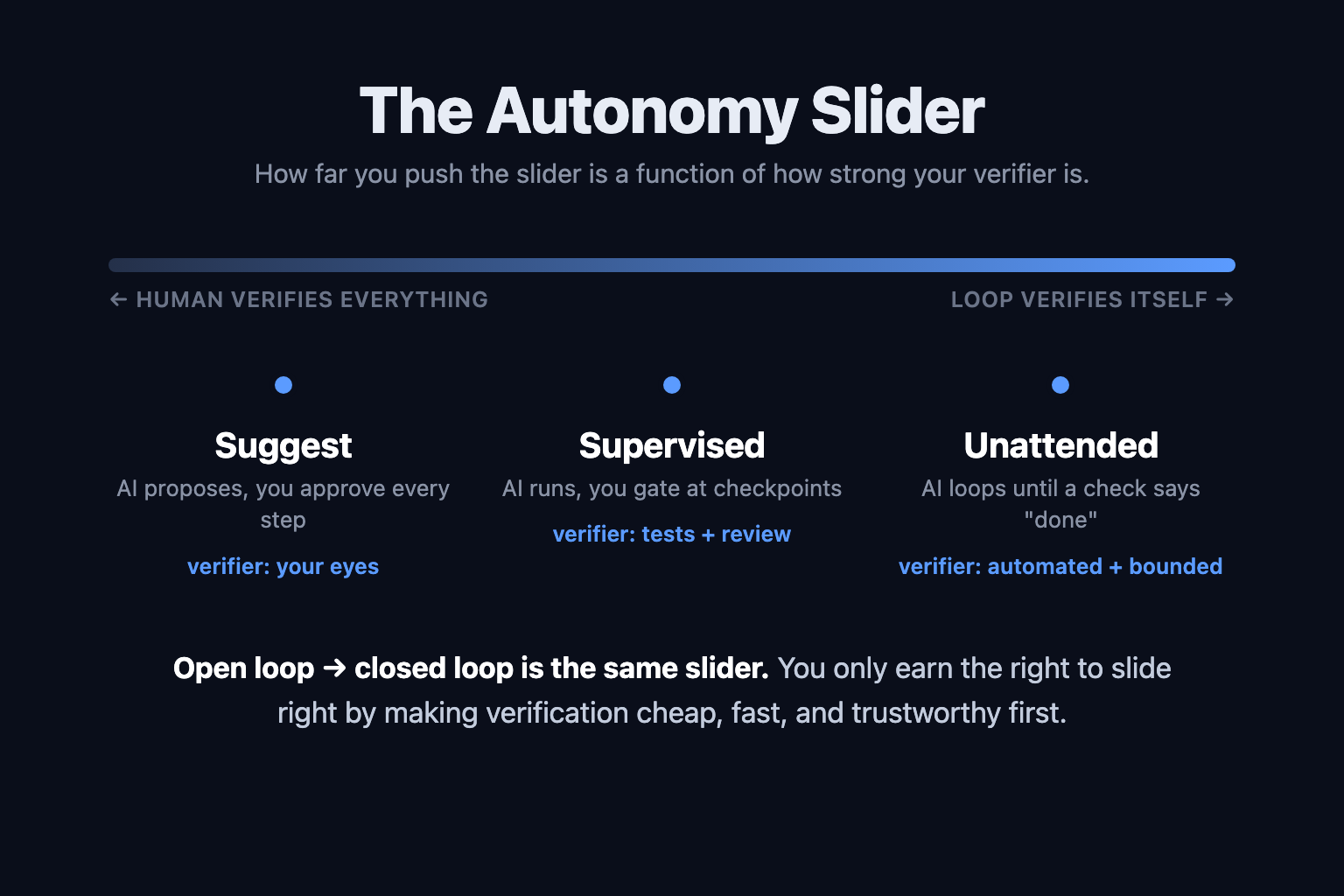The autonomy slider from Suggest to Supervised to Unattended, each stage labeled with the verifier that unlocks it — mapping open loop to closed loop The autonomy slider from Suggest to Supervised to Unattended, each stage labeled with the verifier that unlocks it — mapping open loop to closed loop
