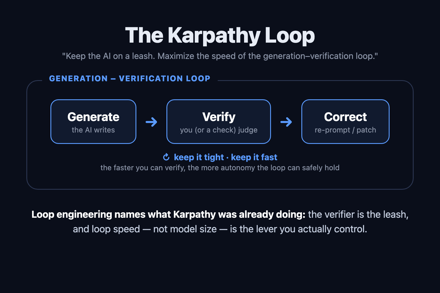 The Karpathy loop: a generation-verification cycle — Generate, Verify, Correct — with the note that the verifier is the leash and loop speed is the lever you control The Karpathy loop: a generation-verification cycle — Generate, Verify, Correct — with the note that the verifier is the leash and loop speed is the lever you control