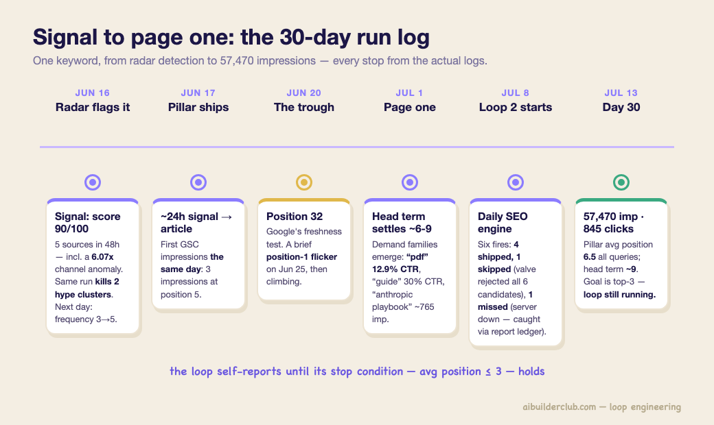 Timeline from June 16 to July 13: the radar signal on June 16, pillar published June 17 with first impressions the same day, a position-32 trough on June 20 as Google tests the page, page one by early July, the daily SEO loop starting July 8, and 57,470 total impressions by day 30 with the head term at position 9 Timeline from June 16 to July 13: the radar signal on June 16, pillar published June 17 with first impressions the same day, a position-32 trough on June 20 as Google tests the page, page one by early July, the daily SEO loop starting July 8, and 57,470 total impressions by day 30 with the head term at position 9