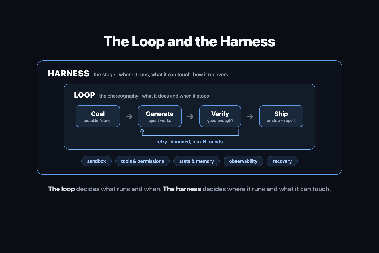 The loop runs inside the harness: a goal-generate-verify-ship cycle with a bounded retry arrow, surrounded by the harness layer of sandbox, tools and permissions, state and memory, observability, and recovery