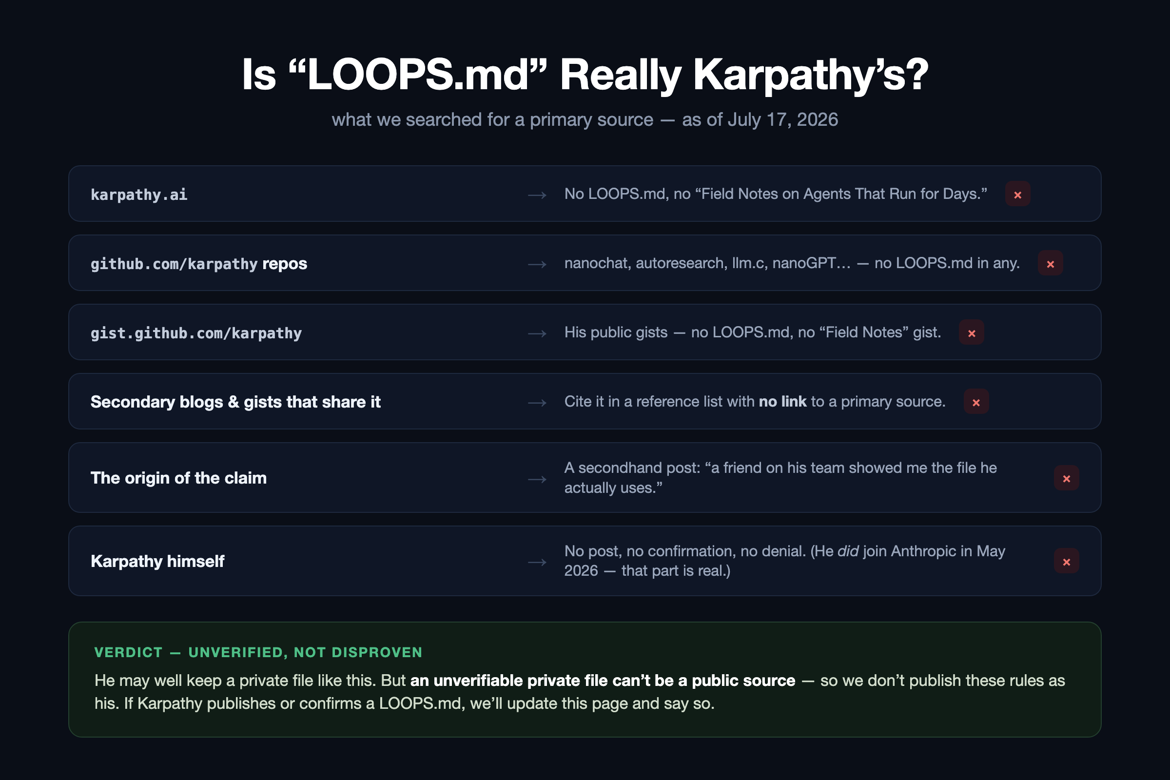 A provenance check for LOOPS.md, as of July 17 2026 — karpathy.ai has no such file, no github.com/karpathy repository contains a LOOPS.md, his public gists don't either, secondary blogs and gists cite it with no link to a primary source, the claim originates in a secondhand post saying a friend on his team shared the file, and Karpathy himself has never posted about or confirmed it; verdict: unverified, not disproven, and the page will be updated if he publishes or confirms one