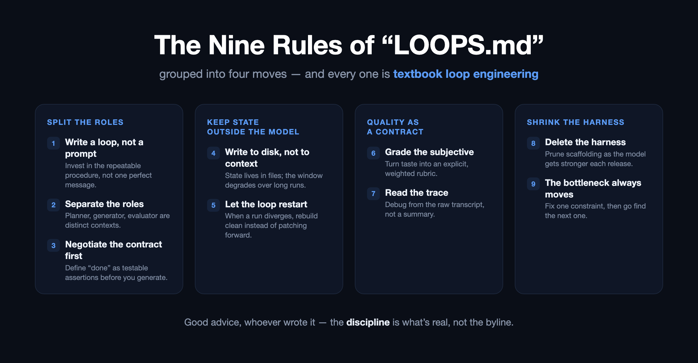 The nine rules of the circulating LOOPS.md file, grouped into four moves — split the roles (write a loop not a prompt, separate planner/generator/evaluator, negotiate the contract first), keep state outside the model (write to disk not context, let the loop restart), quality as a contract (grade the subjective, read the trace), and shrink the harness (delete the harness, the bottleneck always moves) — with a note that every rule is textbook loop engineering