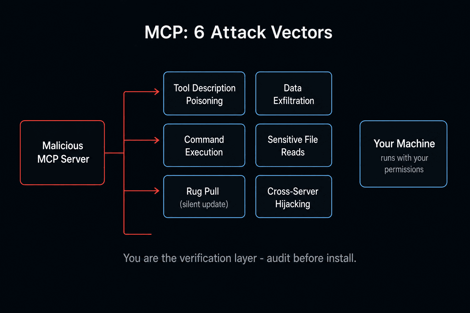 The six MCP attack vectors: tool description poisoning, data exfiltration, command execution, sensitive file reads, rug pulls, and cross-server hijacking