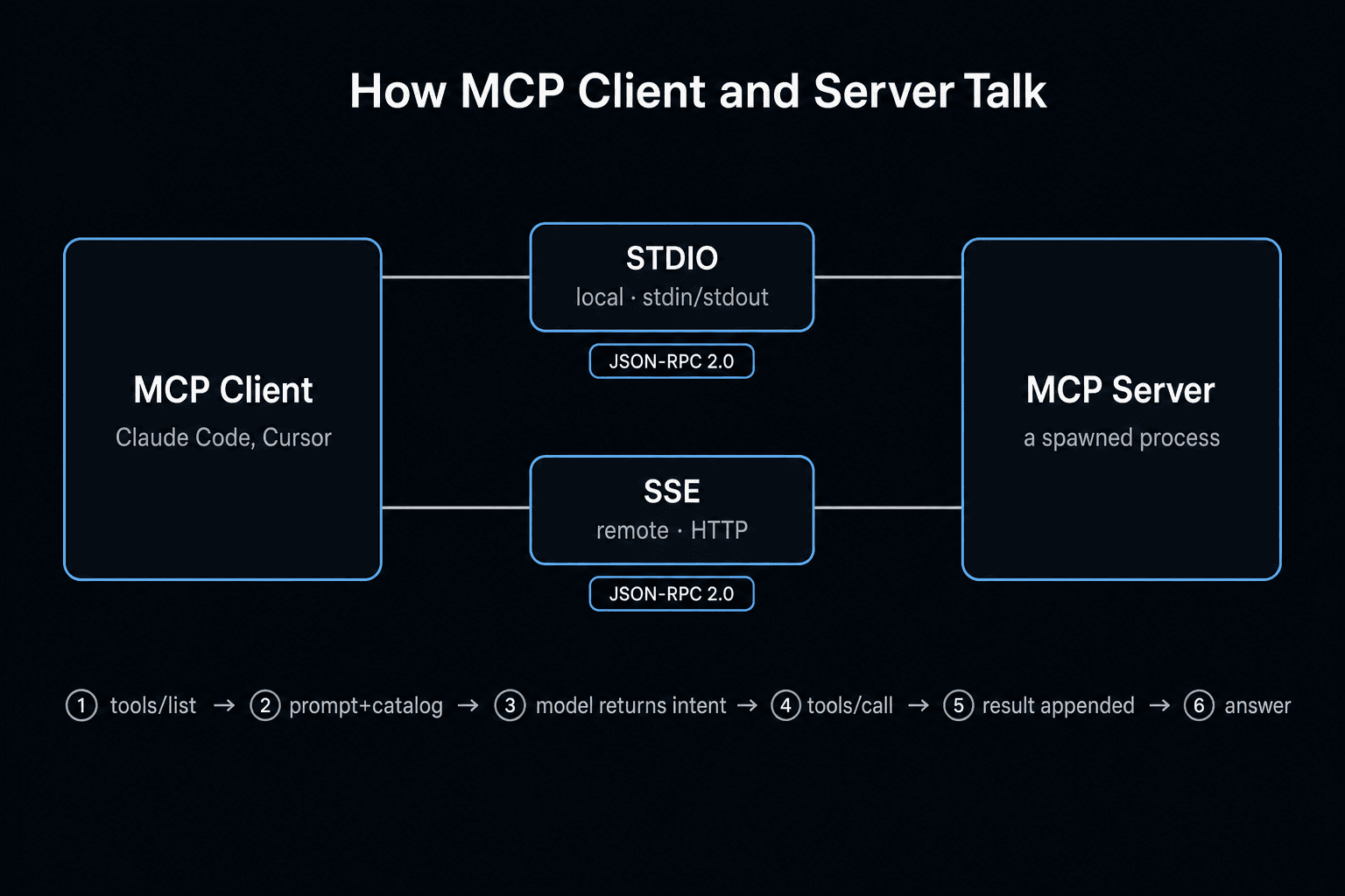 MCP client-server communication: STDIO for local servers, SSE for remote, JSON-RPC 2.0 messages, and the six-step interaction loop MCP client-server communication: STDIO for local servers, SSE for remote, JSON-RPC 2.0 messages, and the six-step interaction loop