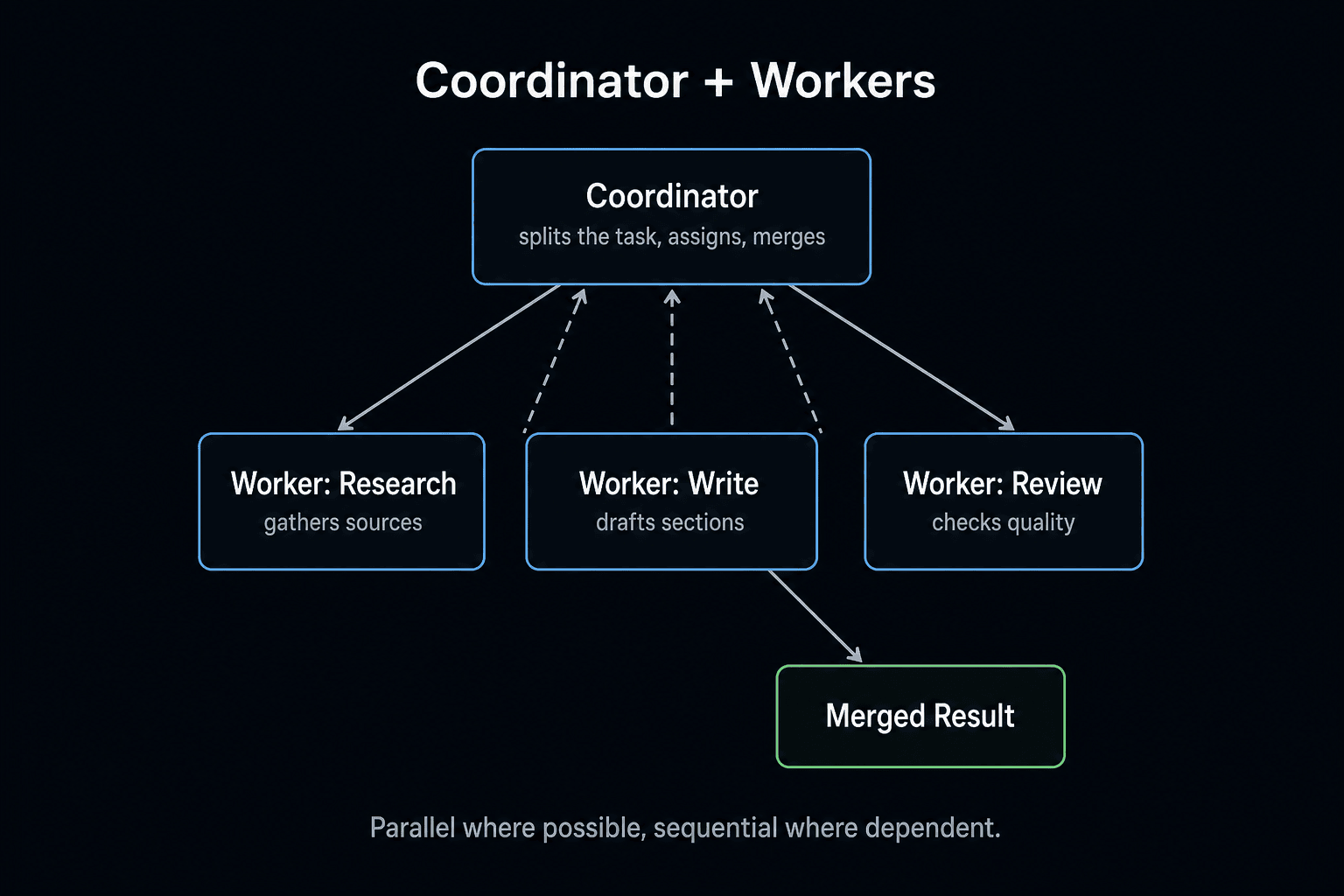 The coordinator-worker pattern: a coordinator splits the task across research, write, and review workers, then merges their results The coordinator-worker pattern: a coordinator splits the task across research, write, and review workers, then merges their results
