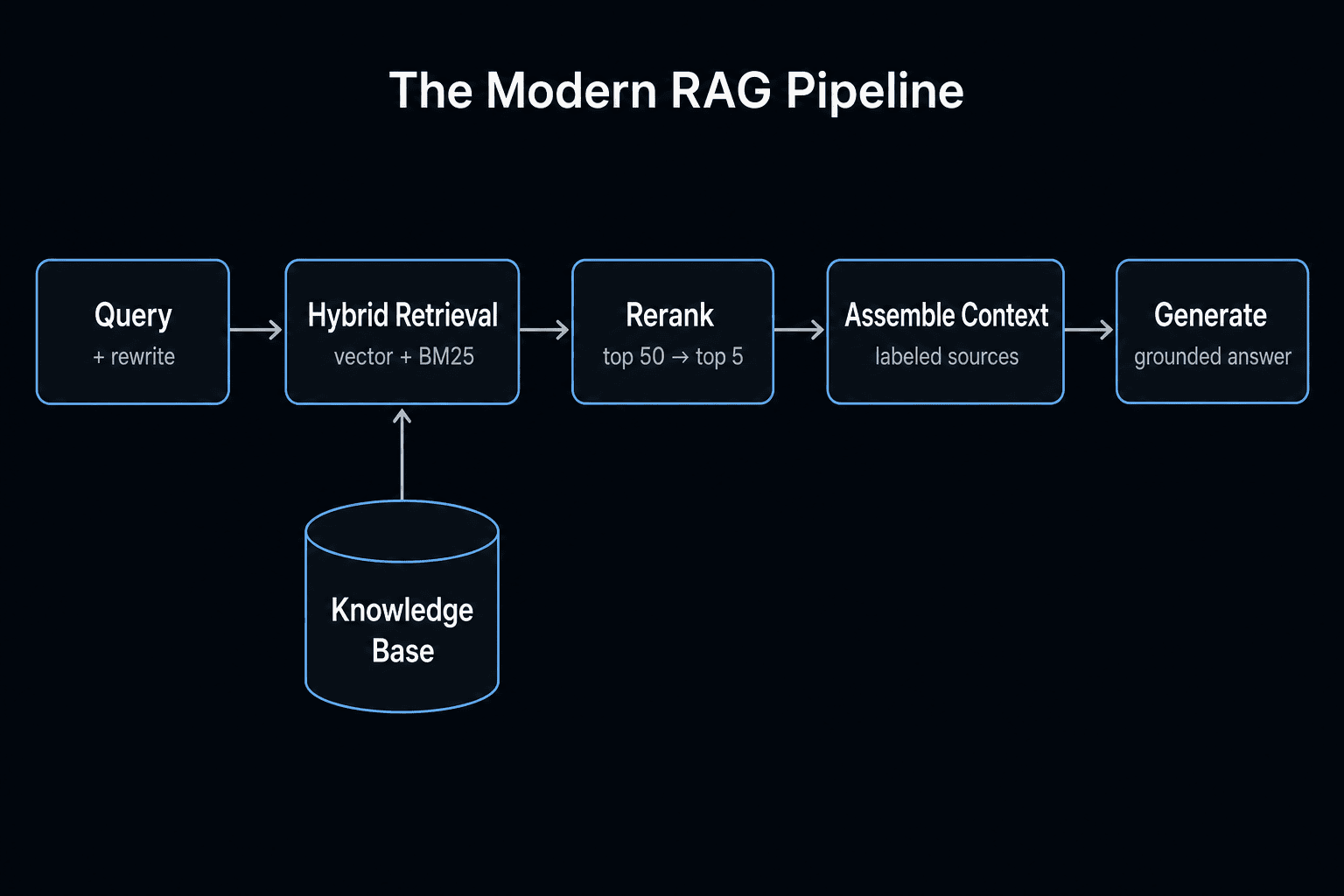 The modern RAG pipeline: query rewriting, hybrid retrieval, reranking, context assembly, grounded generation