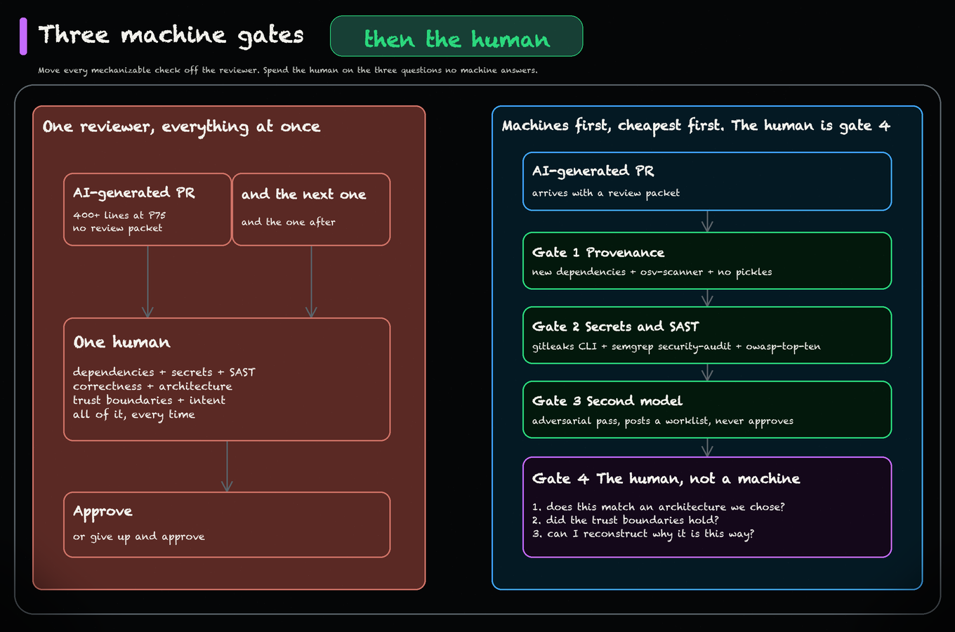 Two review pipelines drawn side by side: on the left every AI-generated pull request lands straight on one human who has to check dependencies, secrets, static analysis, correctness, architecture and intent all at once, so the queue backs up behind them; on the right the same pull request passes through gate one for dependency and provenance auditing, gate two for secret scanning and SAST, and gate three for an adversarial second-model pass, before reaching a human at gate four who answers only three questions about architecture alignment, trust boundaries and whether the reasoning can be reconstructed Two review pipelines drawn side by side: on the left every AI-generated pull request lands straight on one human who has to check dependencies, secrets, static analysis, correctness, architecture and intent all at once, so the queue backs up behind them; on the right the same pull request passes through gate one for dependency and provenance auditing, gate two for secret scanning and SAST, and gate three for an adversarial second-model pass, before reaching a human at gate four who answers only three questions about architecture alignment, trust boundaries and whether the reasoning can be reconstructed