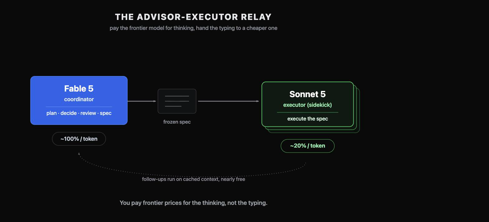 The advisor-executor relay: a Fable 5 coordinator at ~100% cost per token plans, decides, reviews, and writes a frozen spec, which passes to a persistent Sonnet 5 executor at ~20% cost per token that runs the spec, with follow-ups running on cached context nearly for free - you pay frontier prices for the thinking, not the typing