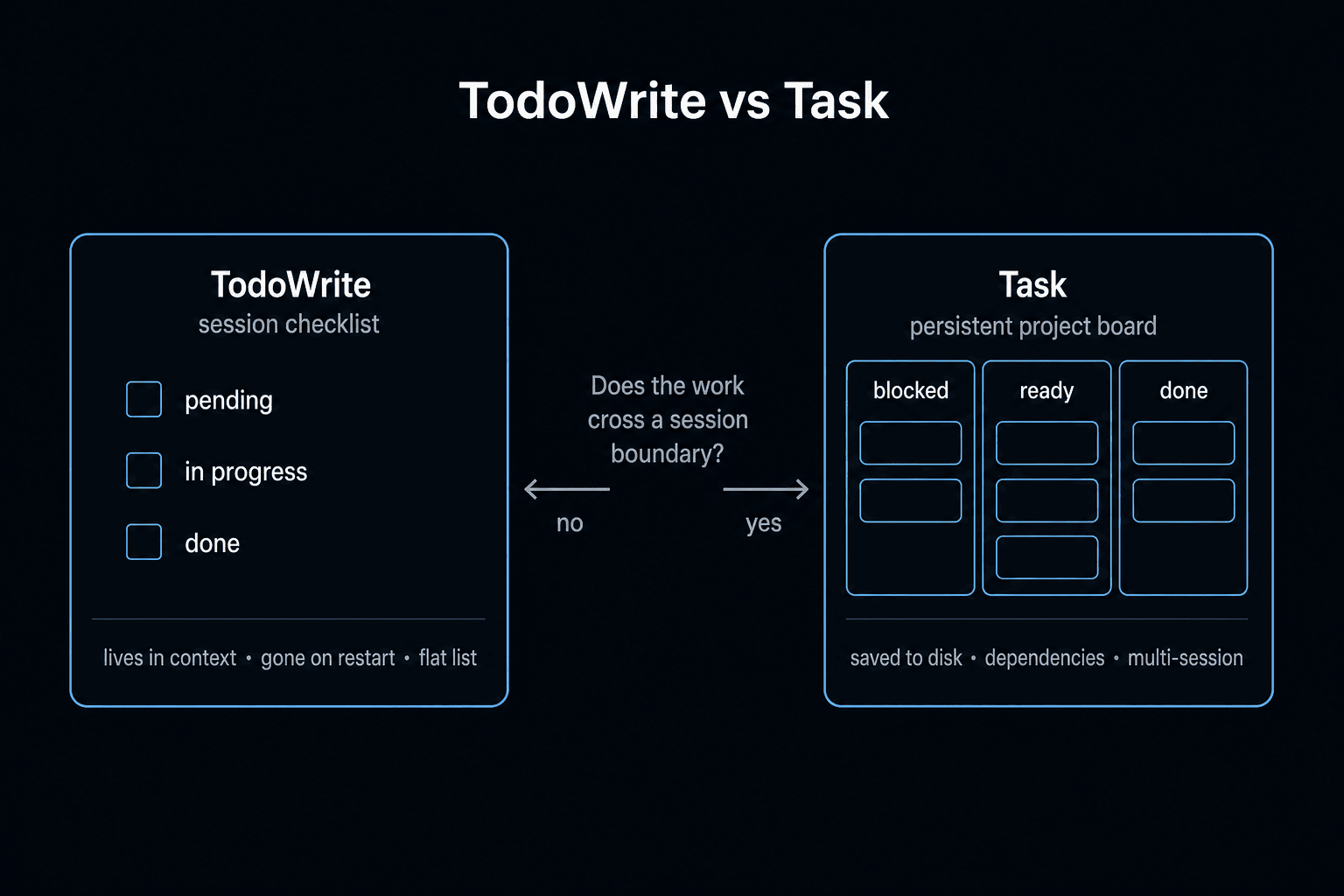 TodoWrite vs Task: session checklist in context vs persistent project board on disk - the deciding question is whether work crosses a session boundary TodoWrite vs Task: session checklist in context vs persistent project board on disk - the deciding question is whether work crosses a session boundary