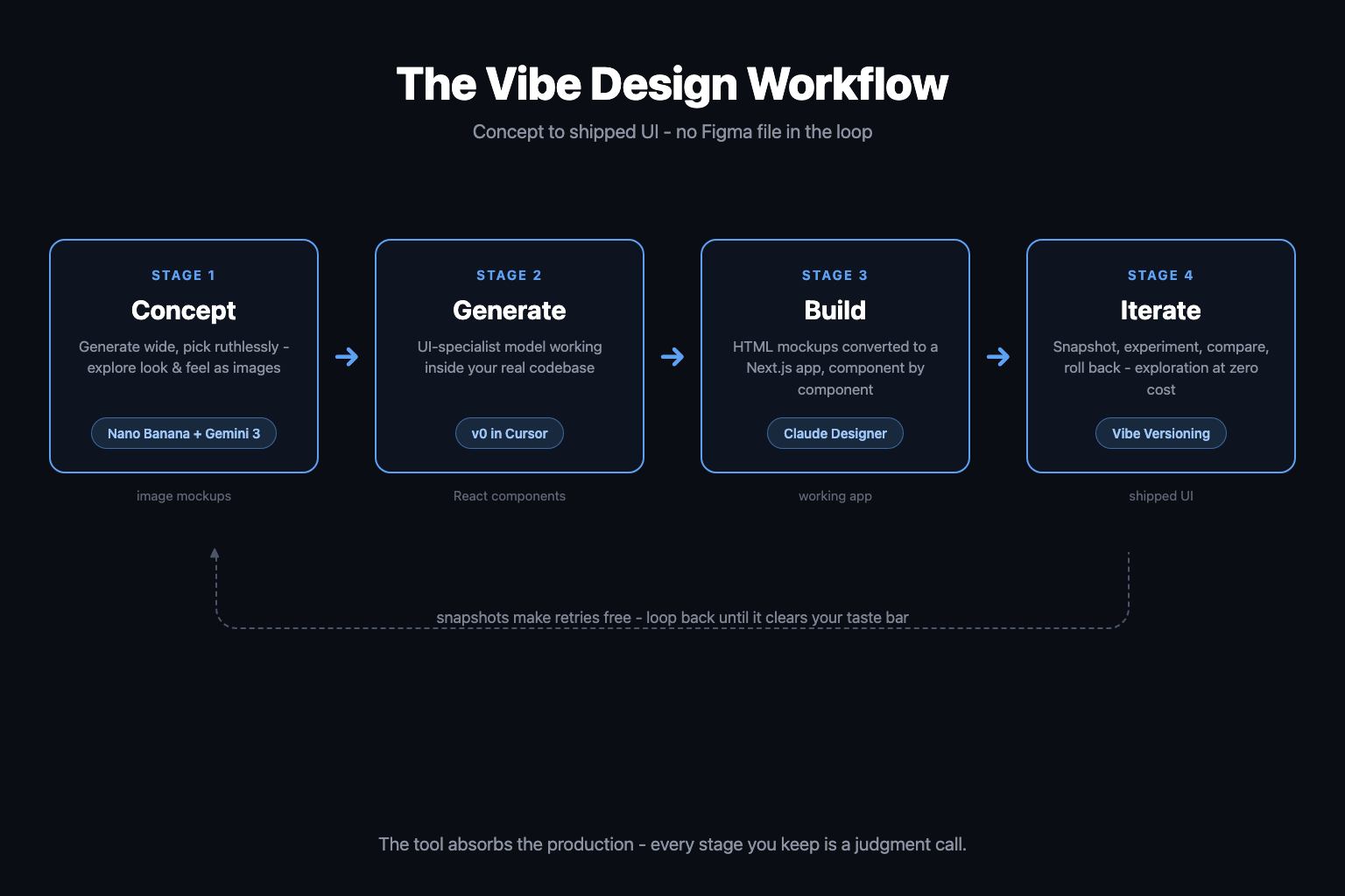 The four-stage vibe design workflow: concept mockups with Nano Banana and Gemini 3, generation with v0 inside Cursor, building the real app with the Claude Designer workflow, and iterating safely with vibe versioning snapshots