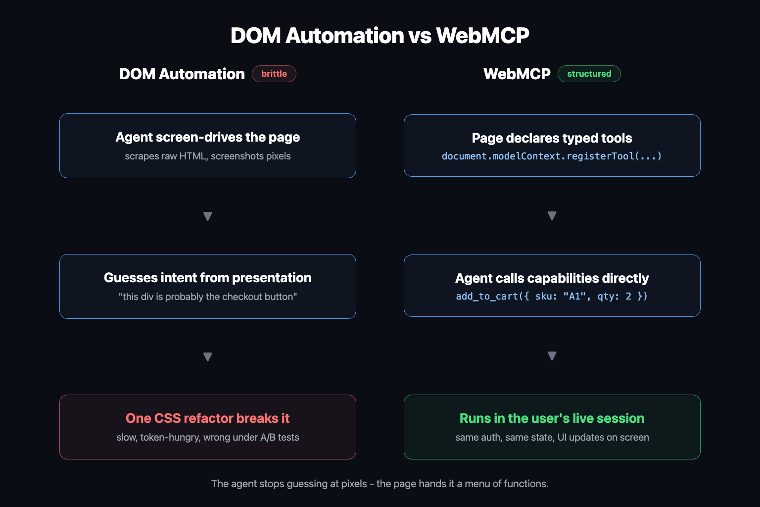 Comparison of DOM automation, where an agent screenshots and scrapes a page then guesses at selectors and breaks when the UI changes, versus WebMCP, where the page registers typed tools that an in-browser agent calls directly in the user's session Comparison of DOM automation, where an agent screenshots and scrapes a page then guesses at selectors and breaks when the UI changes, versus WebMCP, where the page registers typed tools that an in-browser agent calls directly in the user's session
